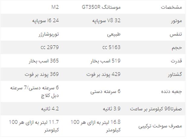 شلبی موستانگ در مقابل بی ام و M2: جنگ جهانی از نوع ماسل کارهای آلمان و آمریکا